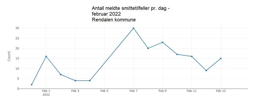 Antall smittede pr dag - februar 2022 - Rendalen kommune - Klikk for stort bilde
