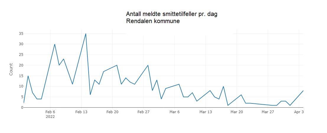Smittetilfeller i Rendalen kommune pr 4. april - Klikk for stort bilde
